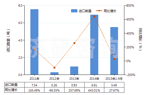 2011-2015年9月中國(guó)2-羥基-4-甲氧基二苯甲酮(HS29145020)進(jìn)口量及增速統(tǒng)計(jì)